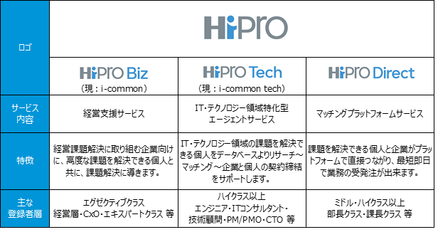 HiProサービス一覧