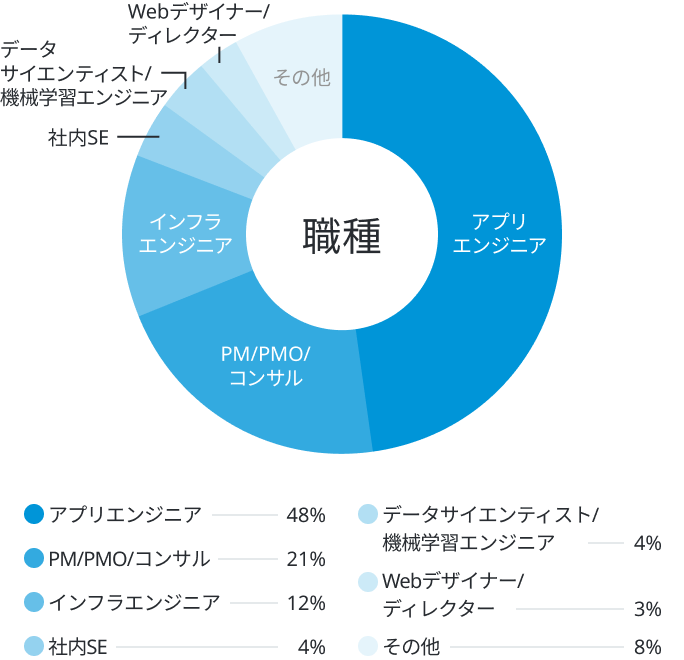 職種