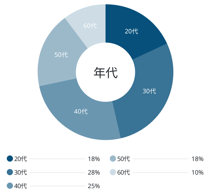 年代