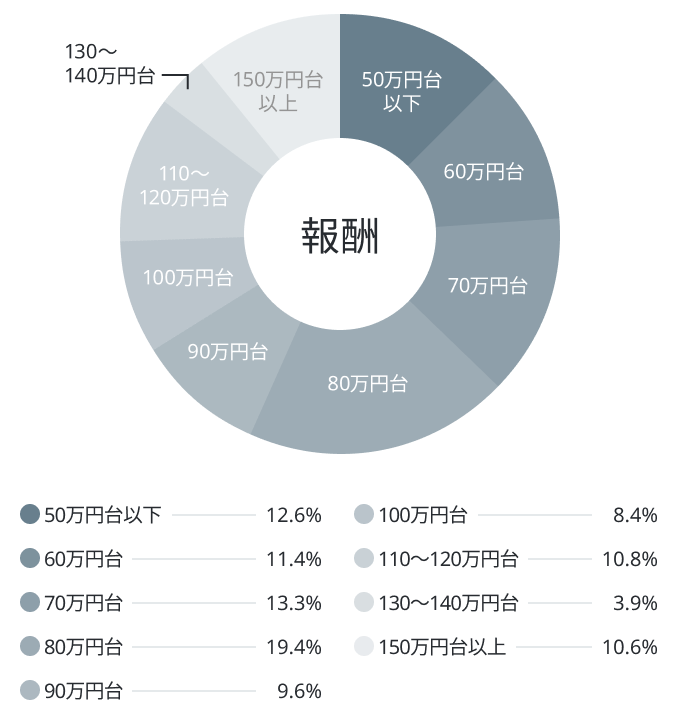 報酬